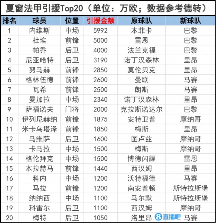 法甲聯(lián)賽引援Top20：內(nèi)維斯5992萬歐成法甲標(biāo)王 巴黎包攬前三