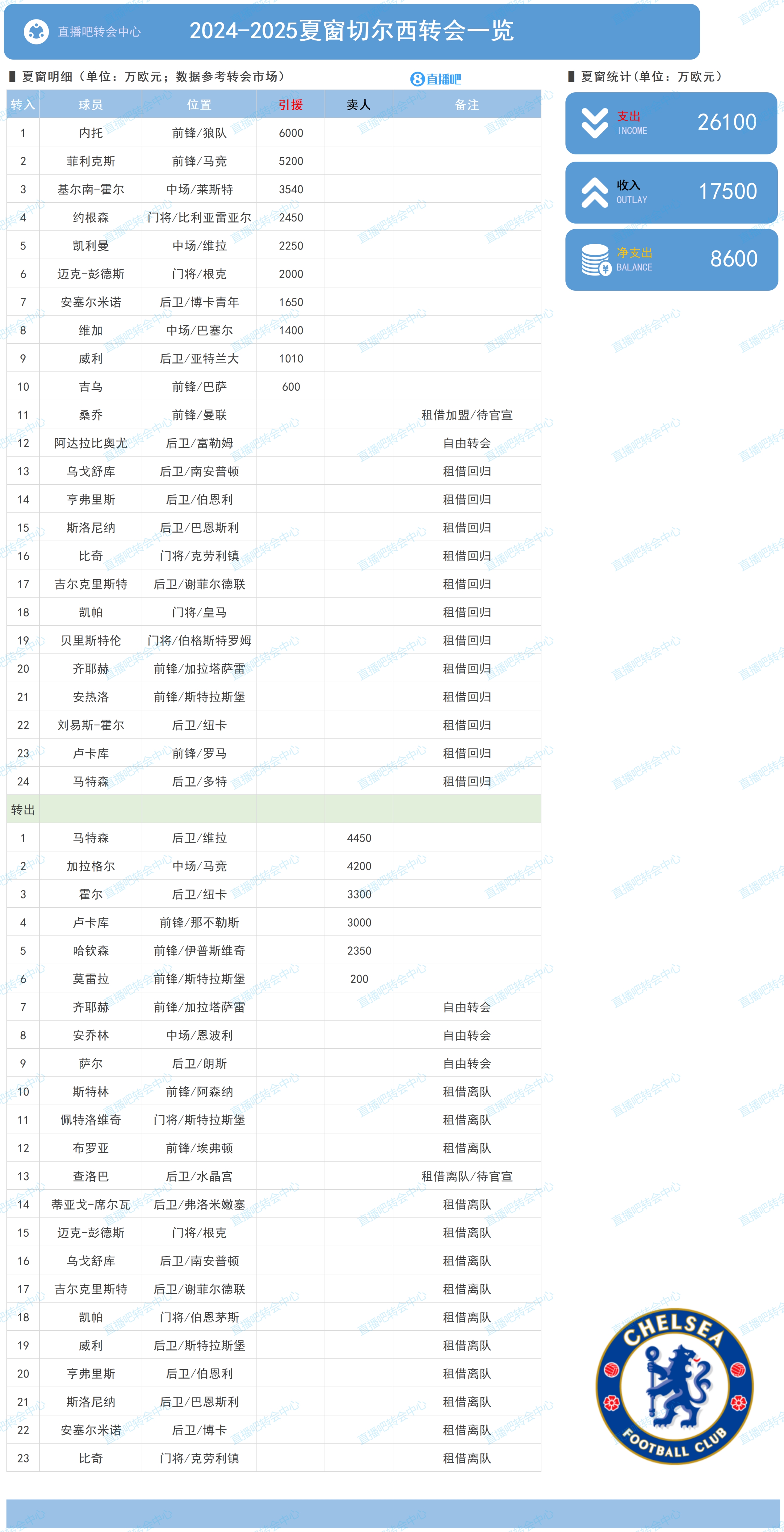 切爾西夏窗：買入菲利克斯、內(nèi)托等人花費(fèi)2.61億 凈支出8600萬(wàn)歐